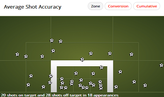 Olivier Giroud Shot Map